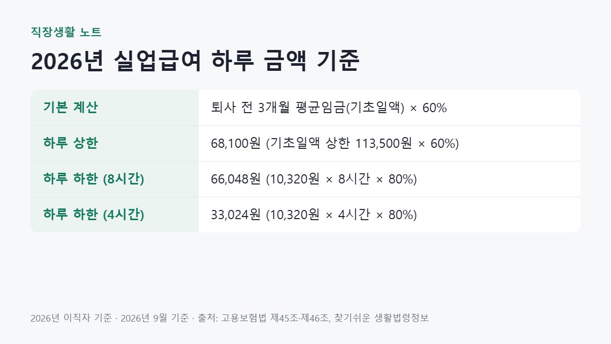 실업급여 금액을 정하는 평균임금 60% 계산식과 2026년 하루 상한액 68,100원, 8시간·4시간 근무 하한액을 정리한 표