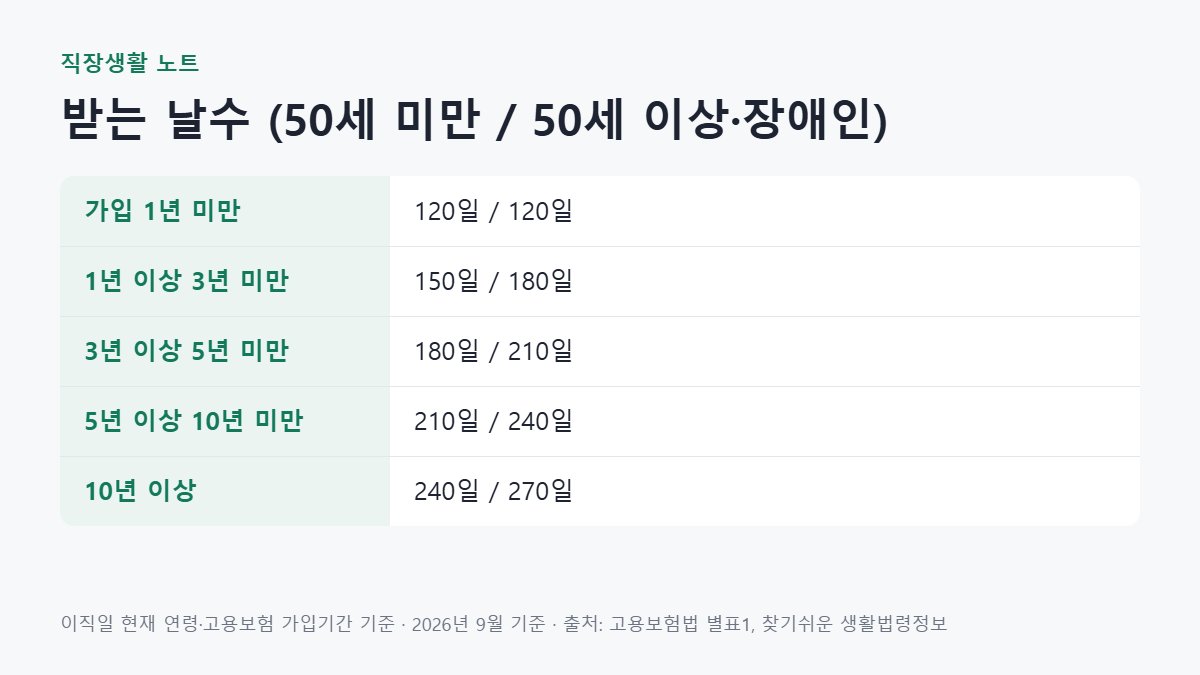 실업급여 수급기간 중 받을 수 있는 날수를 나이와 고용보험 가입기간별로 120일부터 270일까지 정리한 표