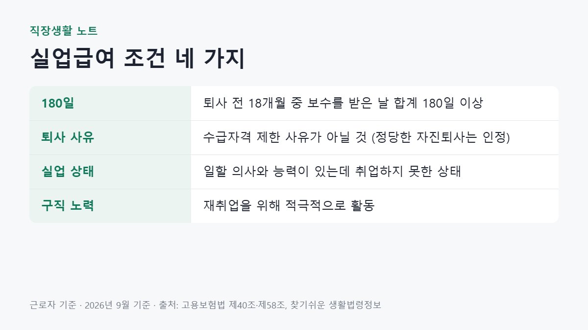 실업급여 조건인 180일 피보험 단위기간, 퇴사 사유, 실업 상태, 구직 노력 네 가지를 정리한 표