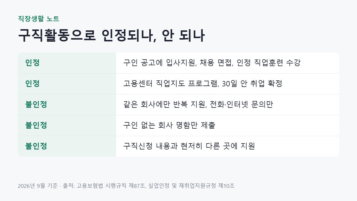 실업급여 구직활동 인정 기준으로 인정되는 입사지원·면접·훈련과 인정되지 않는 반복 지원·단순 문의 사례를 비교한 표